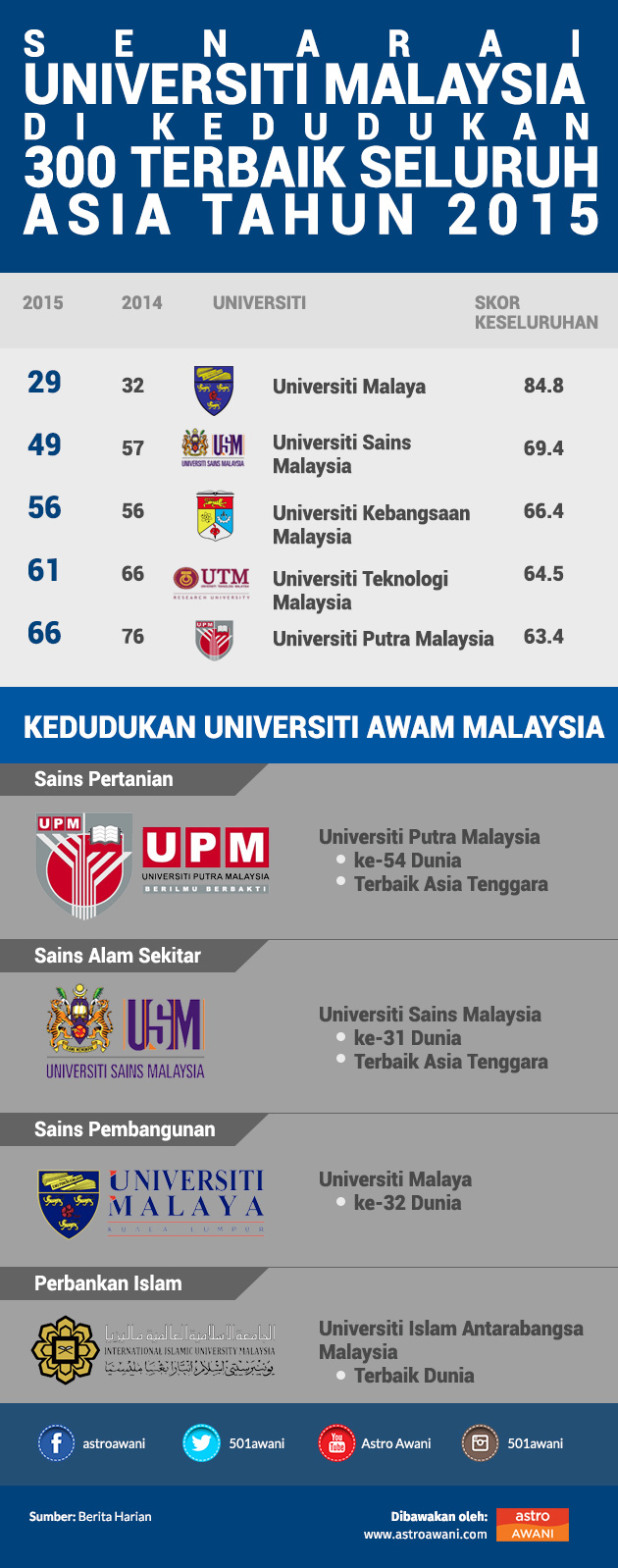 universiti, qs university ranking asia