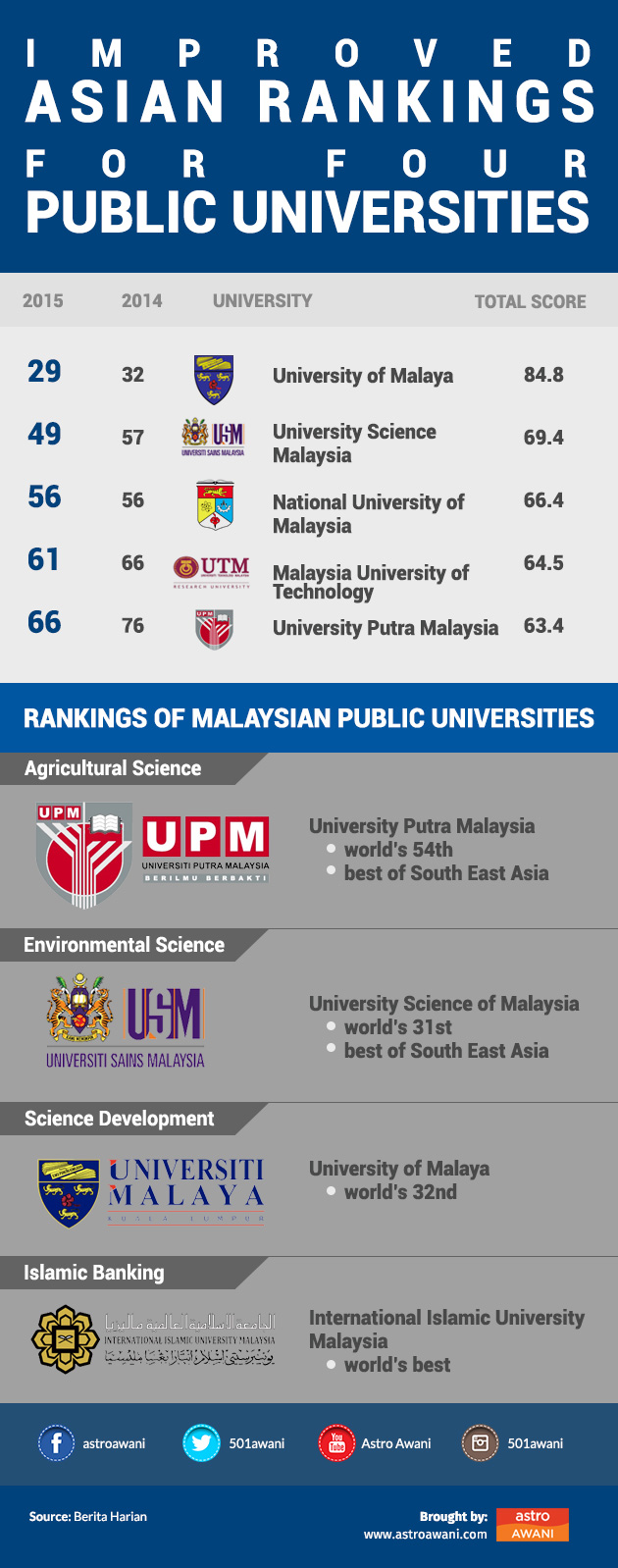 Four Malaysian public universities, all research universities, have improved on their rankings in the 2015 QS Asian University Rankings as compared to last year.