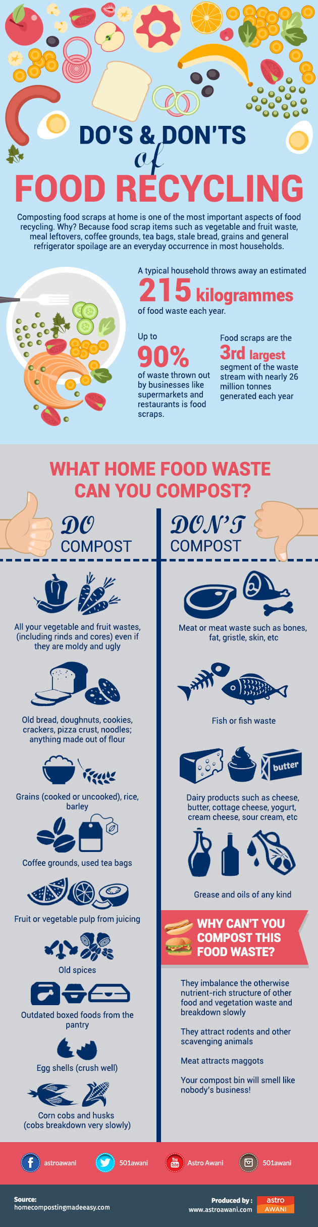 Recycling Food Waste