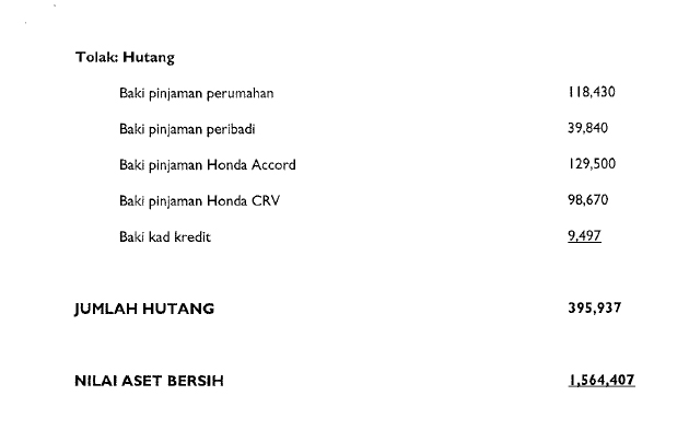 Lampiran Akuan Berkanun Pengisytiharan Harta, Hutang, Pendapatan dan Perbelanjaan Rafizi Ramli.