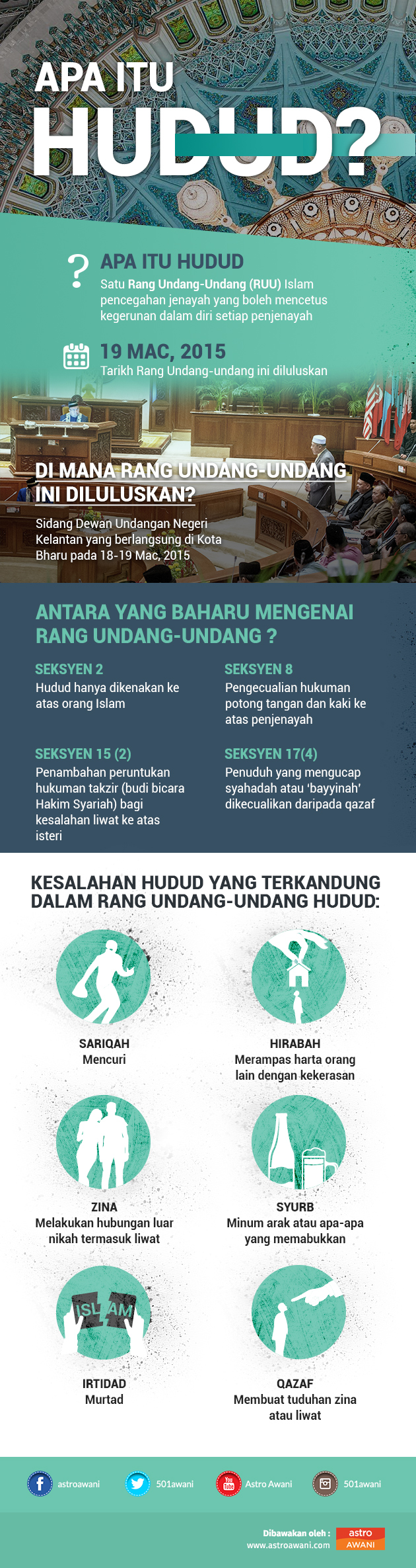 Infografik hukuk Hudud