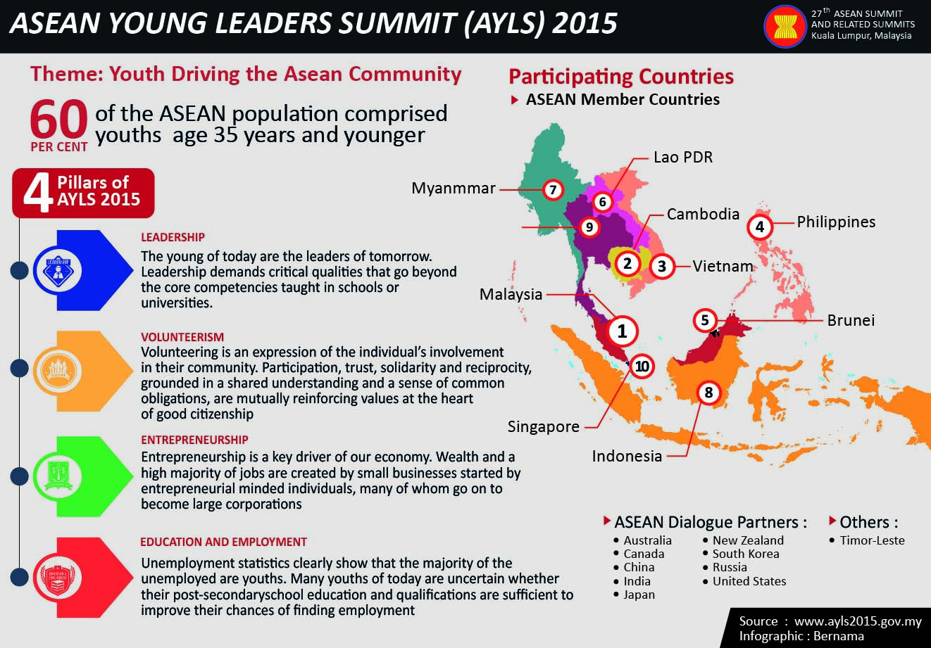 ASEAN Young Leaders Summit 2015