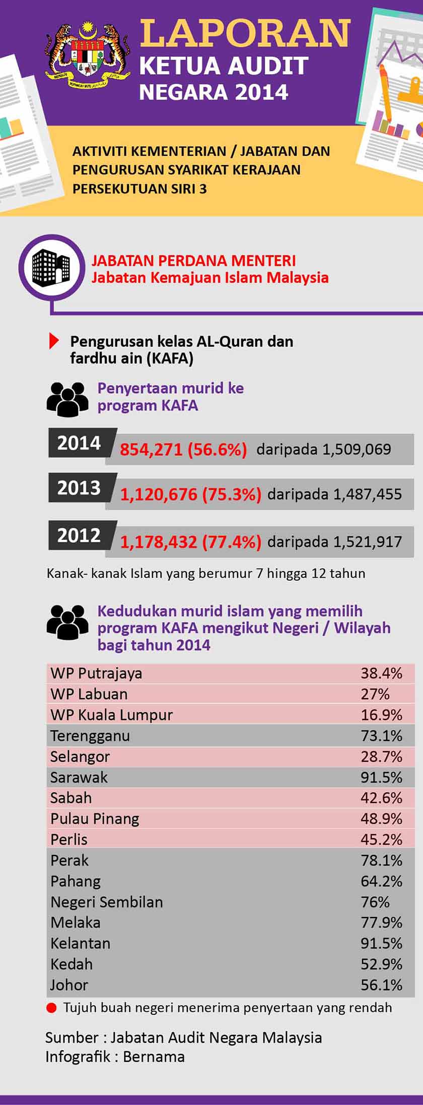 Kafa, Laporan Audit Negara 2014