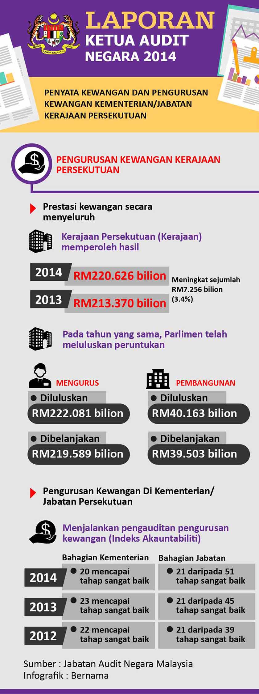 Laporan Audit Negara 2014