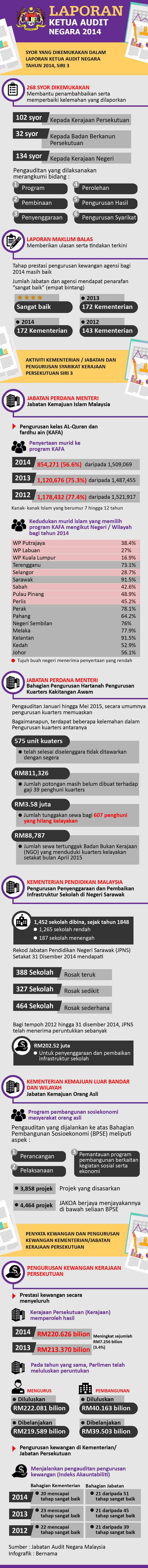 Laporan Ketua Audit Negara 2014 Siri 3