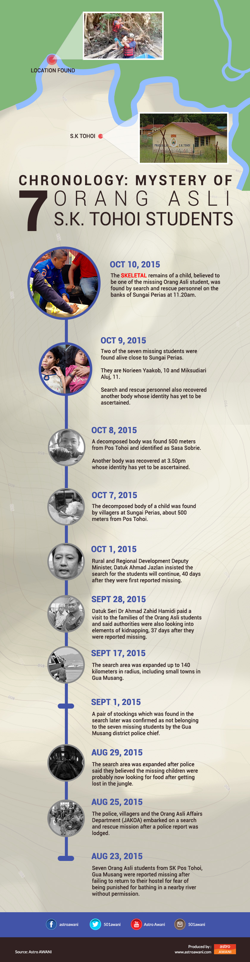 Orang Asli, Pos Tohoi, Gua Musang