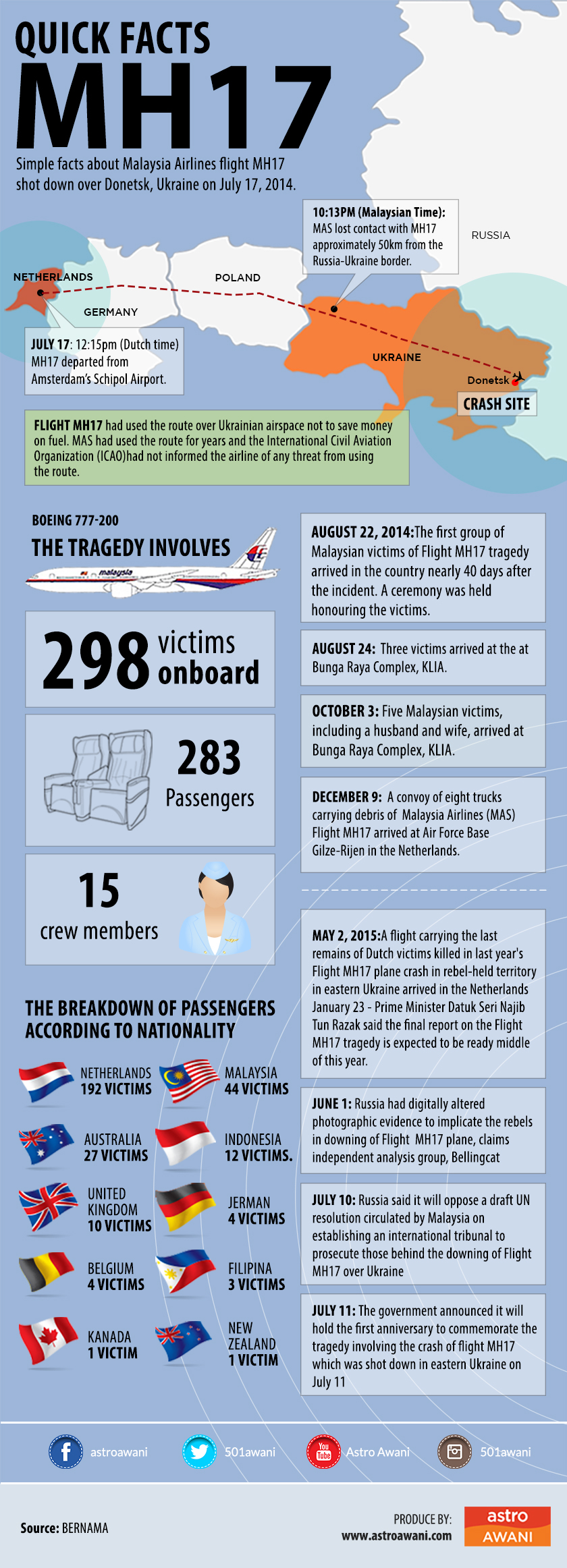 Quick Facts on MH17