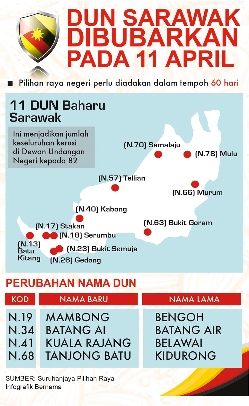 Ketua Menteri Tan Sri Dr Adenan Satem hari ini mengumumkan Dewan Undangan Negeri (DUN) Sarawak akan dibubar pada 11 April ini bagi memberi laluan kepada pilihan raya negeri yang ke-11 diadakan.  Beliau berkata tarikh itu telah diperkenan oleh Tuan Yang Terutama  (TYT) Yang di-Pertua Negeri Sarawak Tun Abdul Taib Mahmud ketika beliau mengadakan pertemuan dengan beliau pagi tadi.