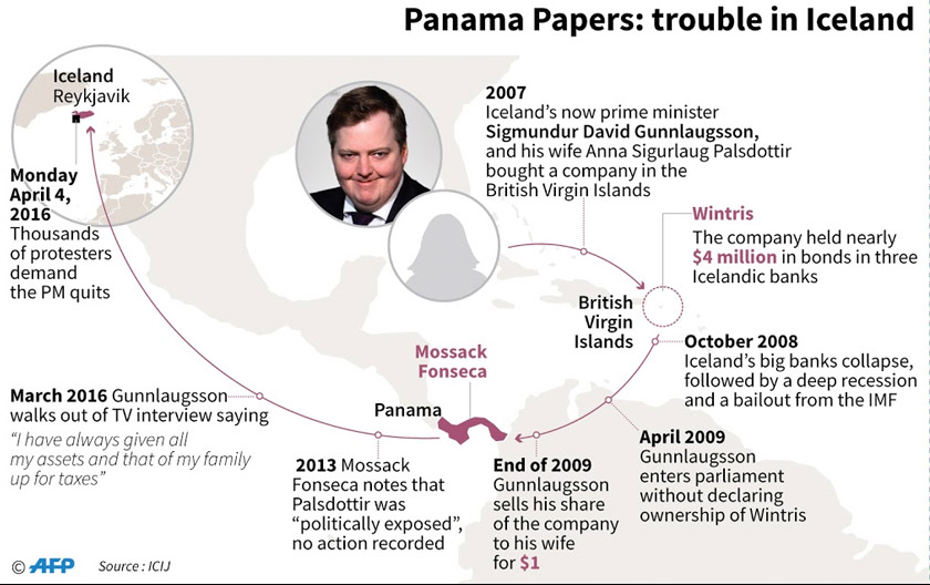 Graphic on the political fall-out of the Panama papers leak in Iceland where huge crowds poured into the streets of the capital Monday calling for the prime minister to resign. - AFP