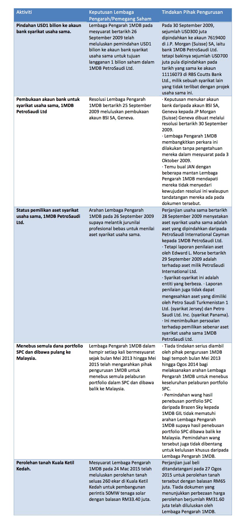 Foto: 5 percanggahan daripada 19 yang dilaporkan PAC mengenai 1MDB