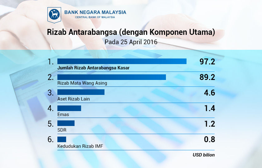 http://www.astroawani.com/berita-bisnes/rizab-bnm-rm382-1-bilion-pada-15-april-2016-103404