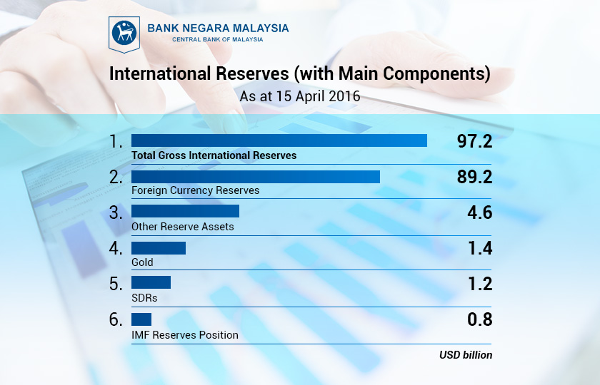 The international reserves of Bank Negara Malaysia amount to RM382.1 billion (equivalent to USD97.2 billion) as at 15 April 2016.
