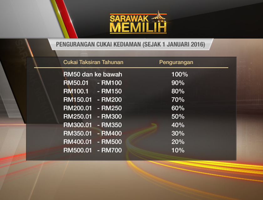 Kementerian Kerajaan Tempatan dan Pembangunan Komuniti Sarawak baru-baru ini turut memperincikan sembilan lagi kategori kadar cukai taksiran yang mengalami pemotongan.