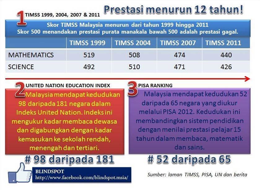 Pencapaian para pelajar yang berumur 15 tahun di Malaysia berterusan jatuh mengikut penilaian TIMSS