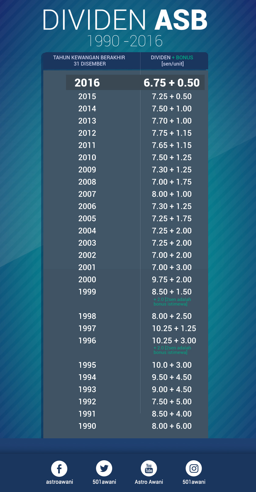 Infografik Astro AWANI