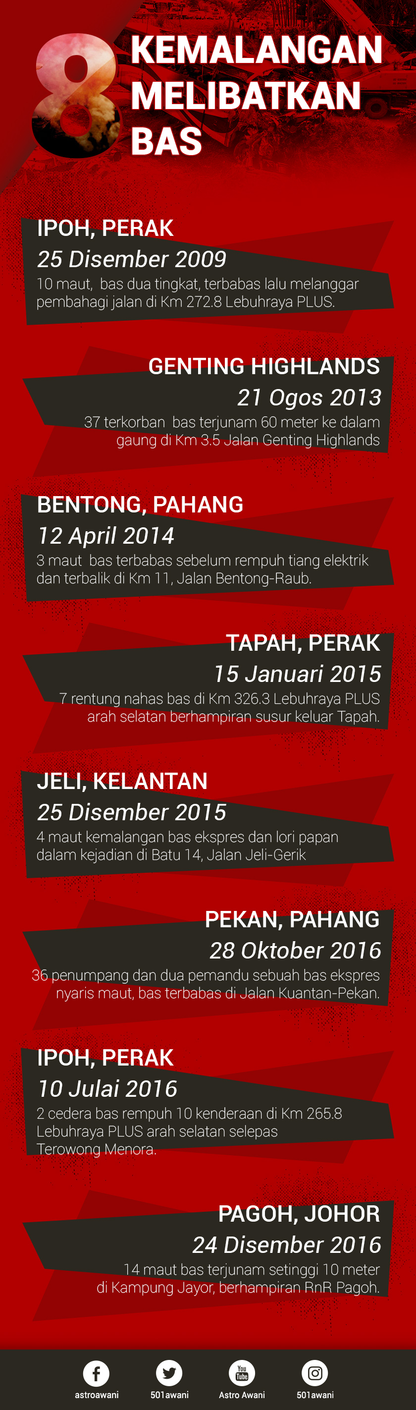 Infografik kes-kes kemalangan melibatkan bas di negara ini. - Astro AWANI