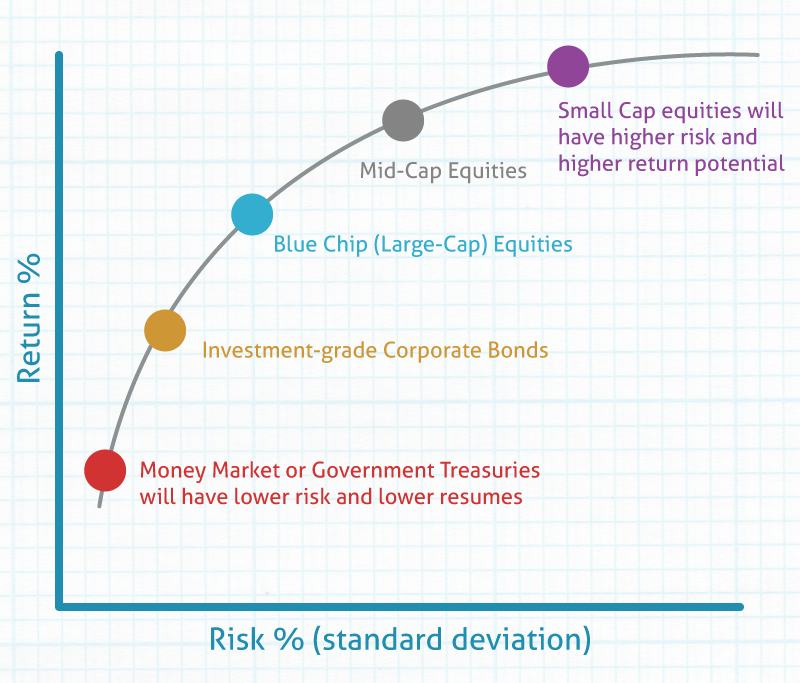 Return vs Risk