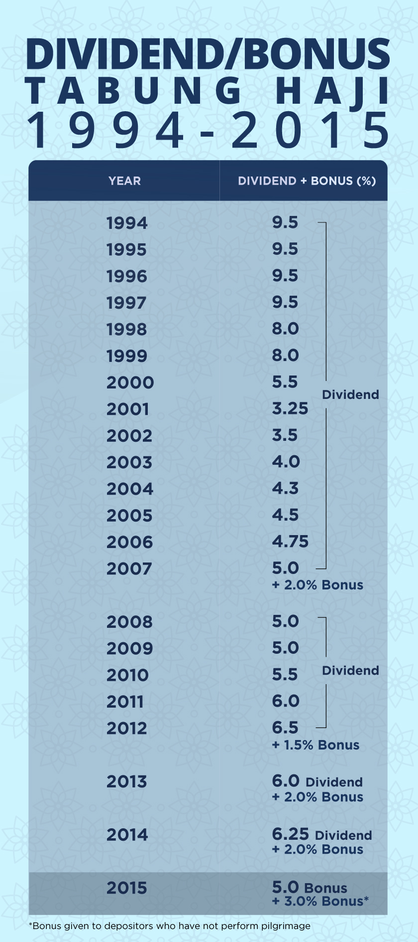 Tabung Haji Infographic