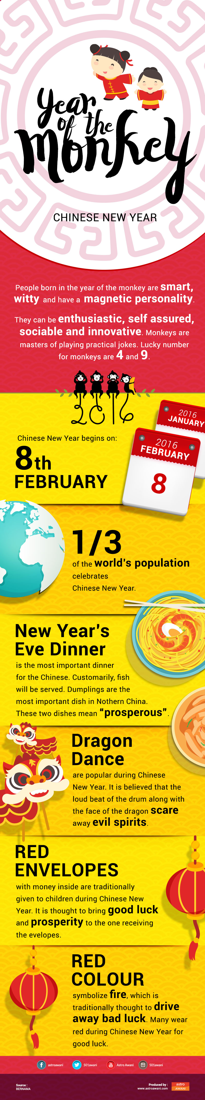 It’s a day of celebration for all the Chinese community around the world as they celebrate the Chinese New Year. The new year also known as the Spring Festival, is marked by the Chinese calendar. The Chinese New Year is characterised by one of the 12 animals which appear in the zodiac and for this year it is the year of the Monkey which is the 9th animal in the cycle. Here are some facts about the Year of the Monkey for all to know: