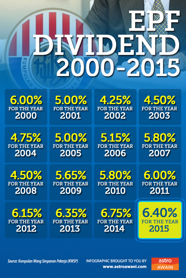 EPF dividend distribution from 2000 to 2015