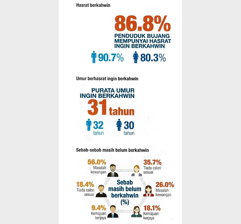 Memetik dapatan kajian tersebut, 56 peratus responden lelaki berpandangan masalah kewangan menjadi punca utama mereka lewat berkahwin.