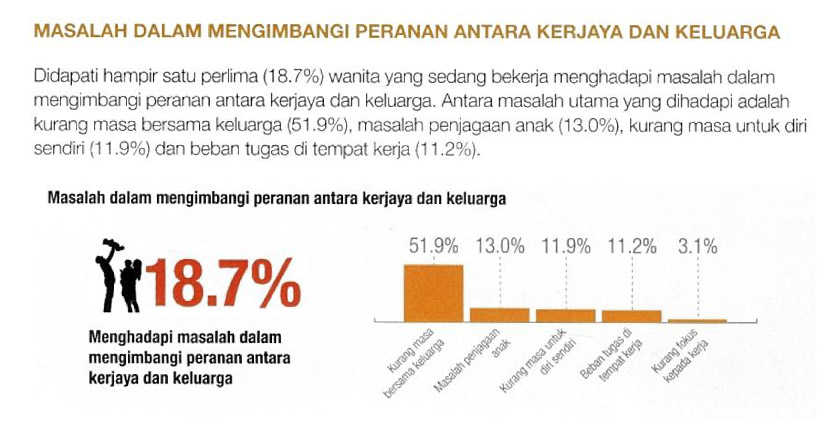 Selain itu, kekangan kewangan juga antara faktor bukan sahaja lewat berkahwin, tetapi memberi kesan kepada perancangan keluarga untuk memiliki anak.