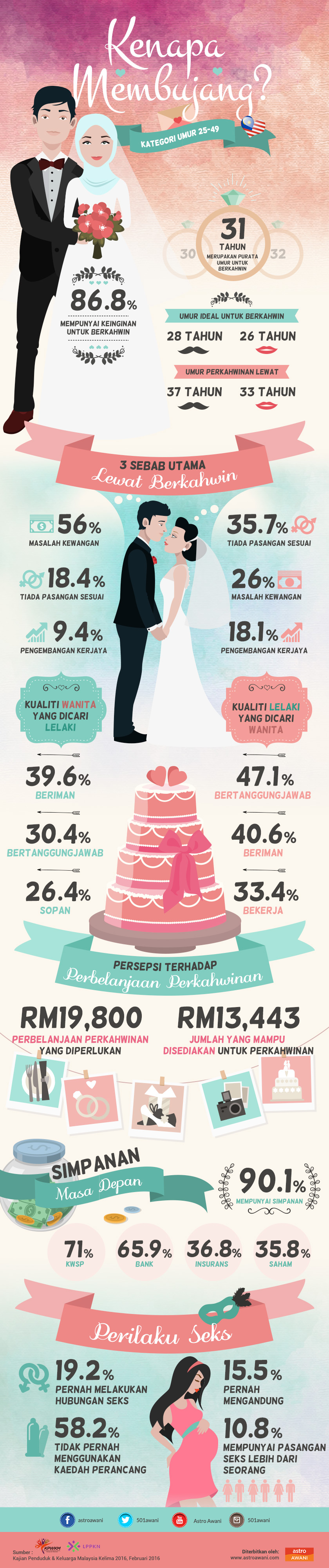3 sebab utama lewat berkahwin