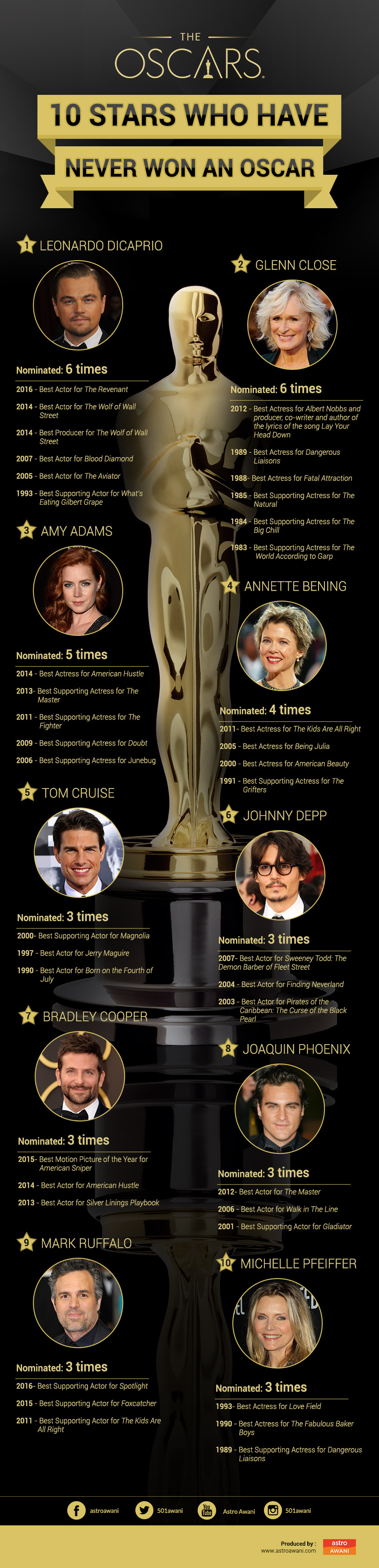  Here is an infographics on 10 stars who have never won an Oscar.