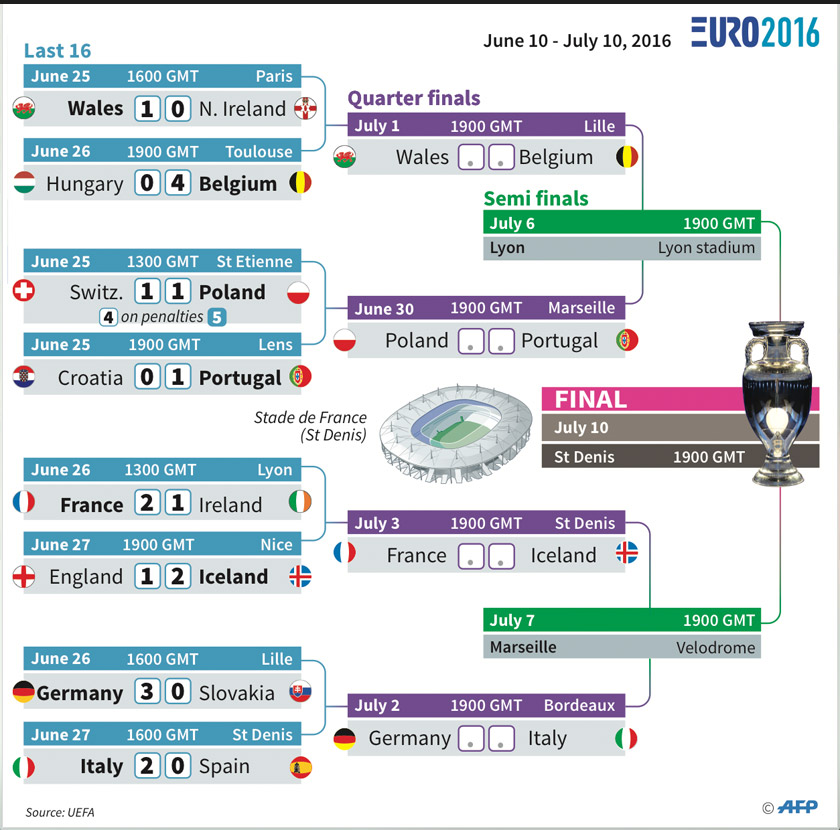 Euro 2016's final 16 teams - AFP