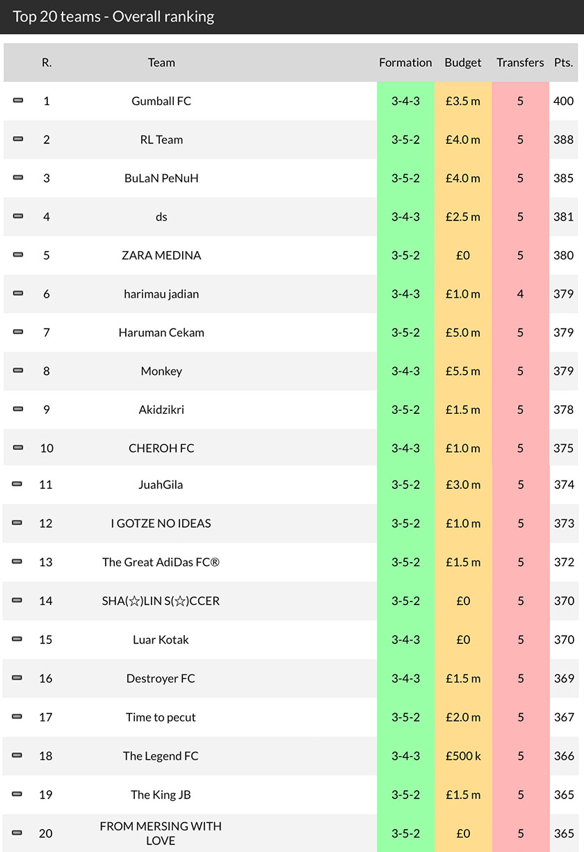 Ranking 20 pasukan terbaik bola sepak fantasi di Stadium Astro.