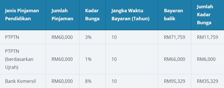 Perbadanan Tabung Pendidikan Tinggi Nasional