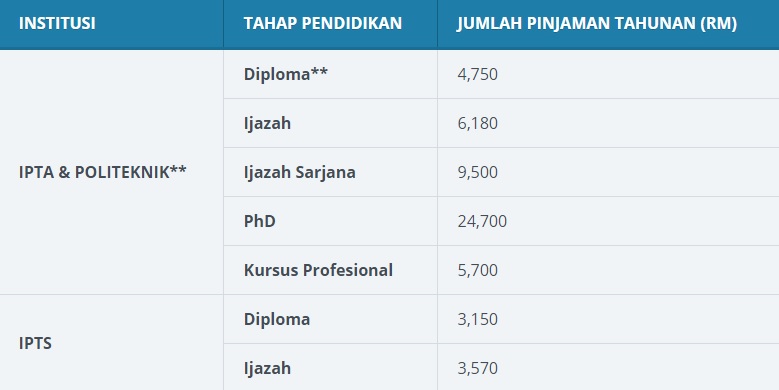 * Pinjaman PTPTN untuk separuh masa di IPTS hanya untuk OUM, WOU, UniRazak, AeU and Unitar. ** Pembiayaian untuk politeknik hanya meliputi tahap Diploma.