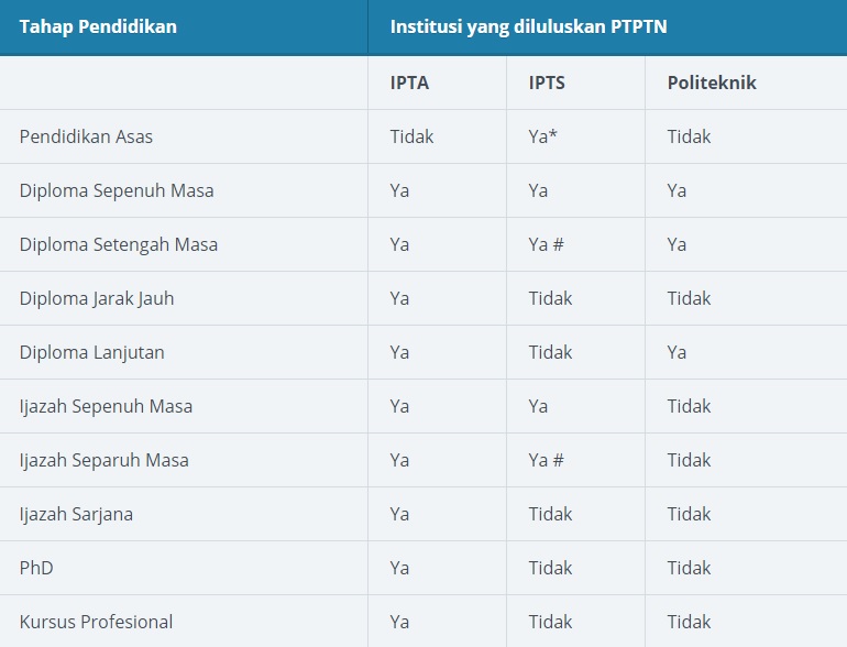 * Terhad kepada pelajar di MMU, UNITEN, UTP, UNIRAZAK dan UNITAR. # Terhad kepada pelajar di UNITEM, UNITAR, WOU dan AeU.