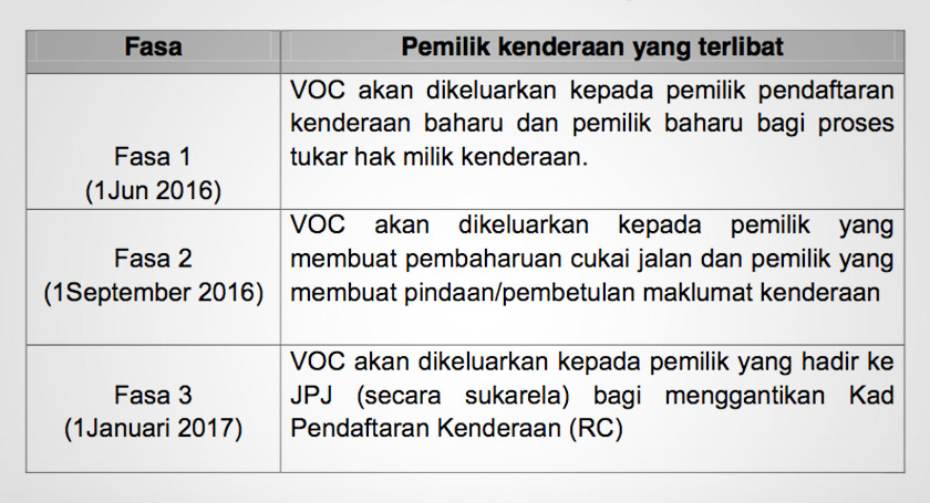 The transfer of vehicle ownership can now be done online, beginning today, said Road Transport Department (JPJ).