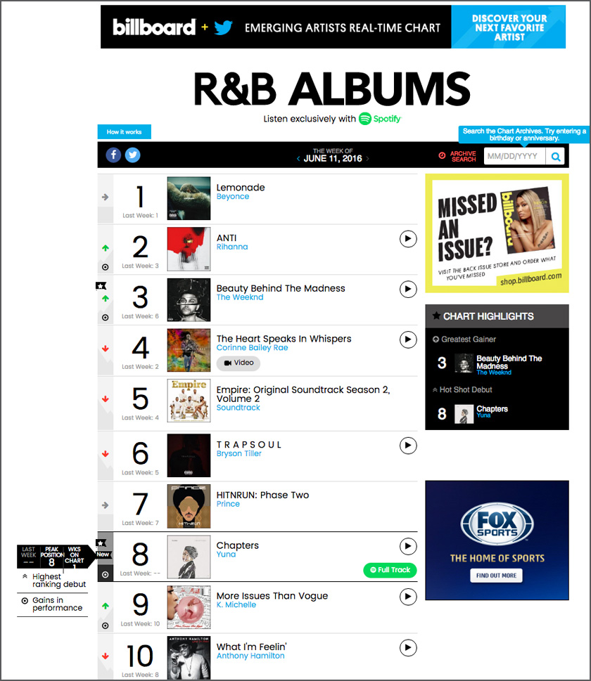 Carta Billboard untuk Album R&B Popular minggu 11 Jun 2016