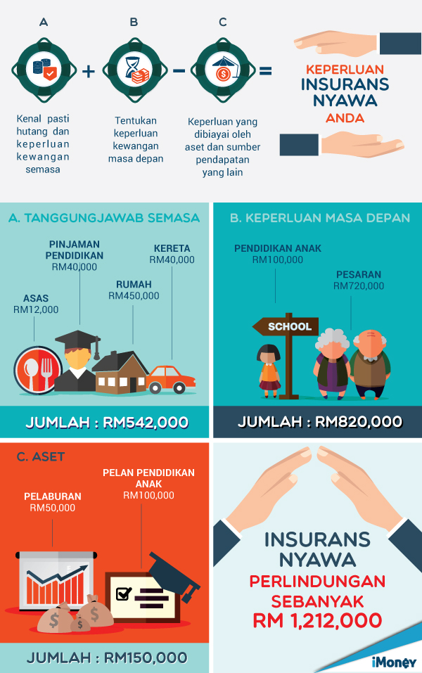 Keperluan insurans nyawa anda