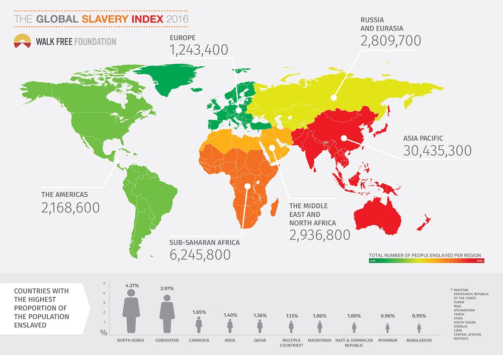 Modern slavery