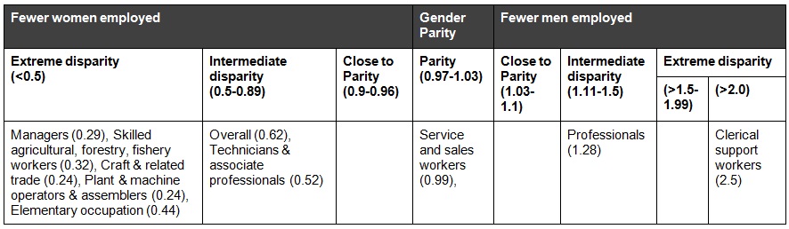 GPI calculated from data of the DOS