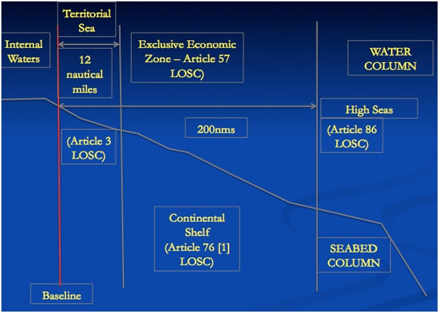 Figure 1. Maritime Zones of Jurisdiction Established by the LOSC