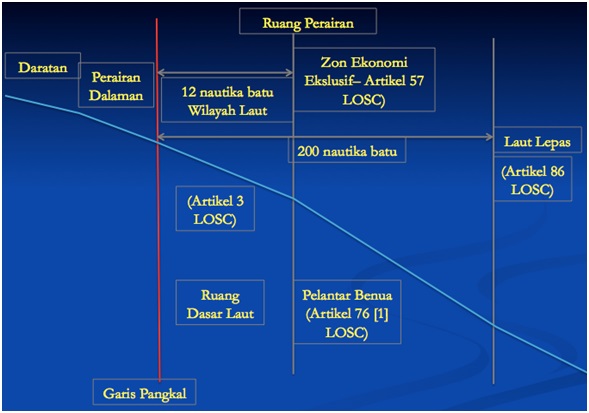 Figura 1. Zon Bidangkuasa Maritim seperti yang ditetapkan di dalam LOSC