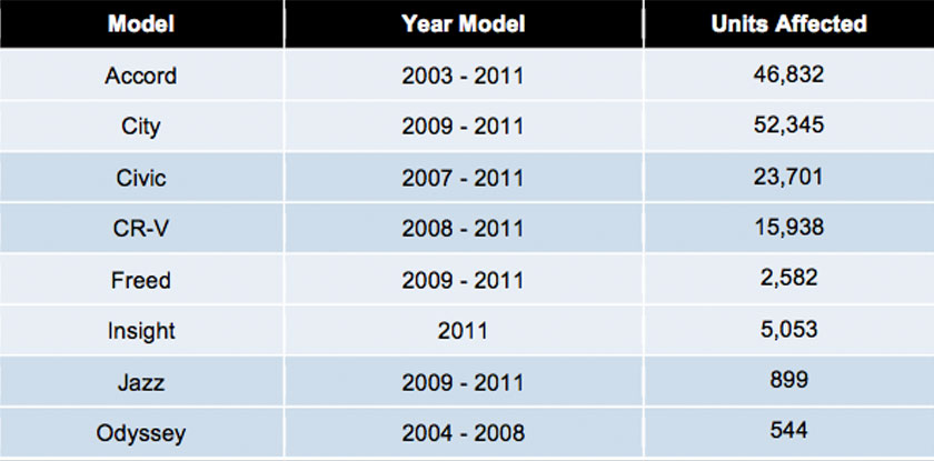 Model Honda yang terlibat dalam pemanggilan semula mengikut tahun keluaran.