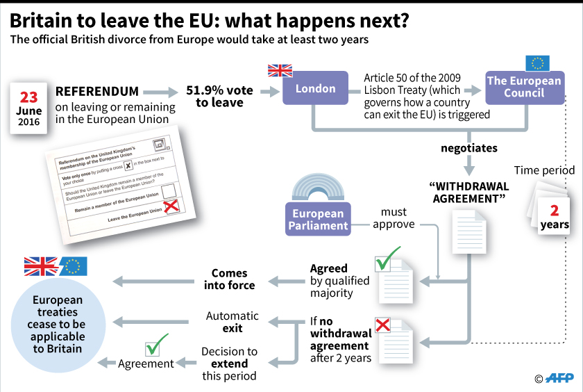 Graphic setting out the EU withdrawal mechanism according to article 50 of the Treaty of Lisbon 