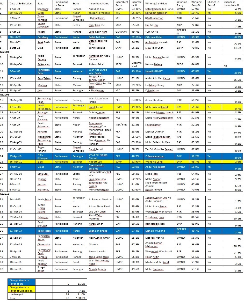 Table 1: List of 42 By-Elections since the 1999 general elections
