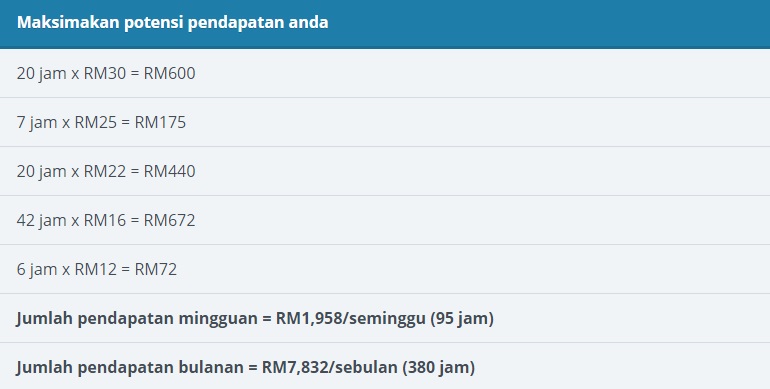 Maksimakan potensi pendapatan anda
