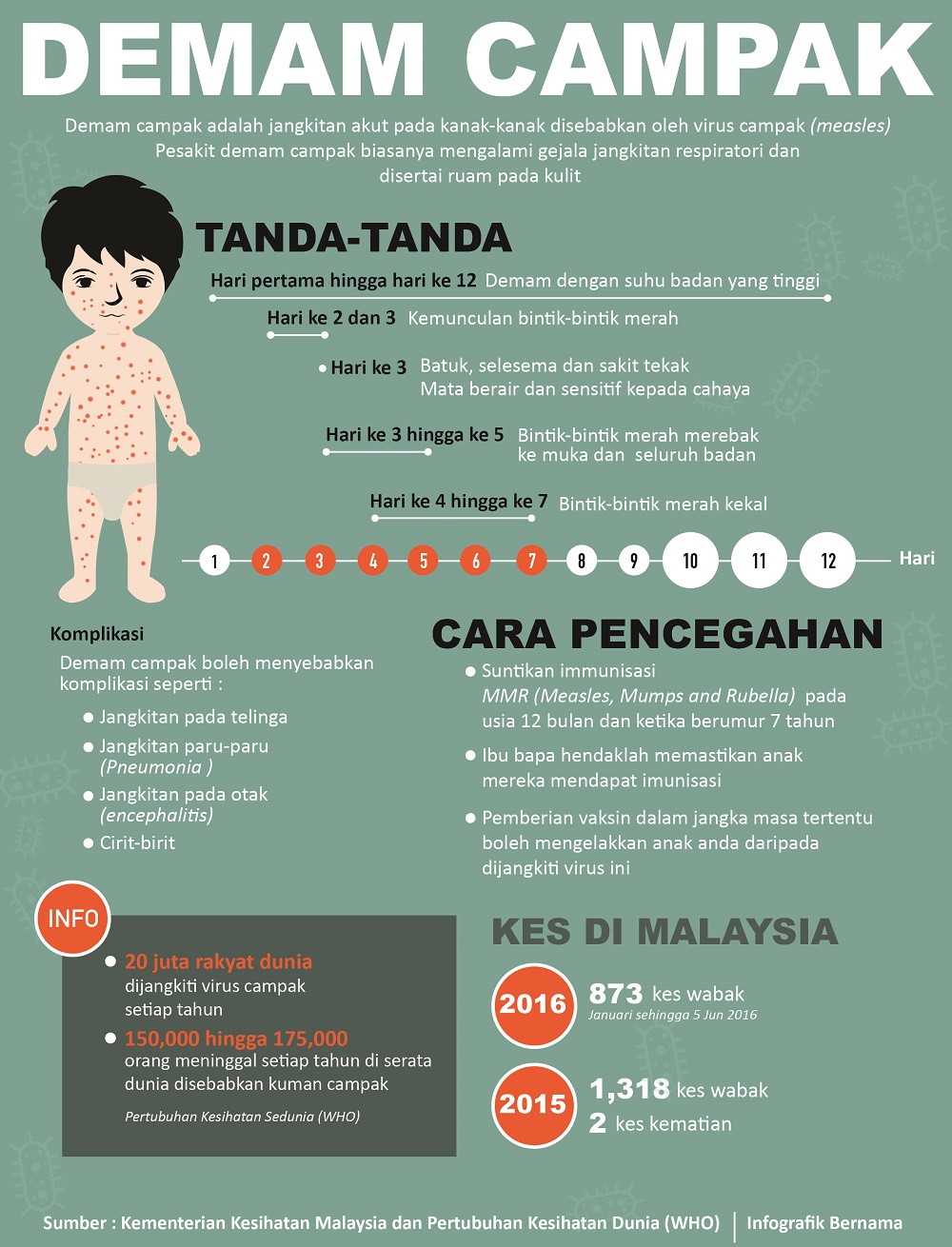 Apa yang anda perlu tahu tentang demam campak