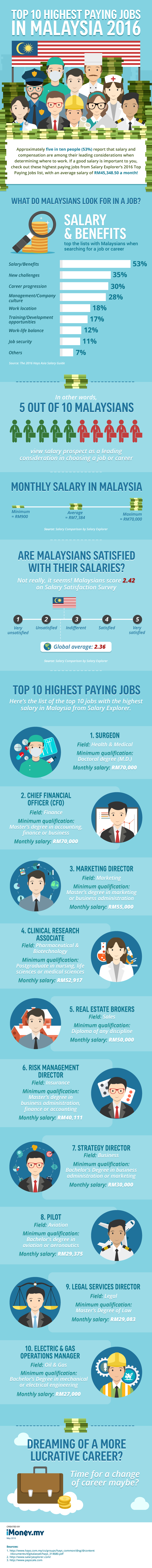 Top 10 highest paying jobs in Malaysia 2016