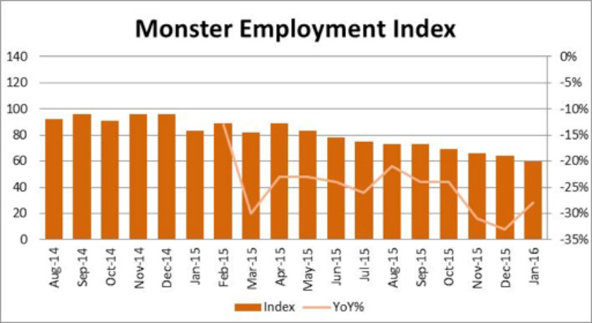 E-recruitment pattern in Malaysia for the last 18 months (August 2014 to January 2016)