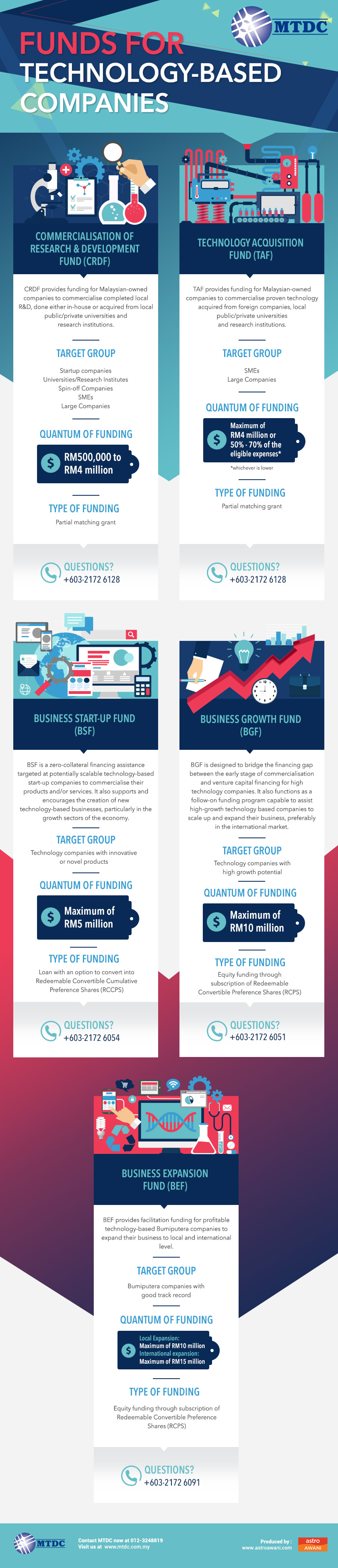 Funds for technology-based companies.