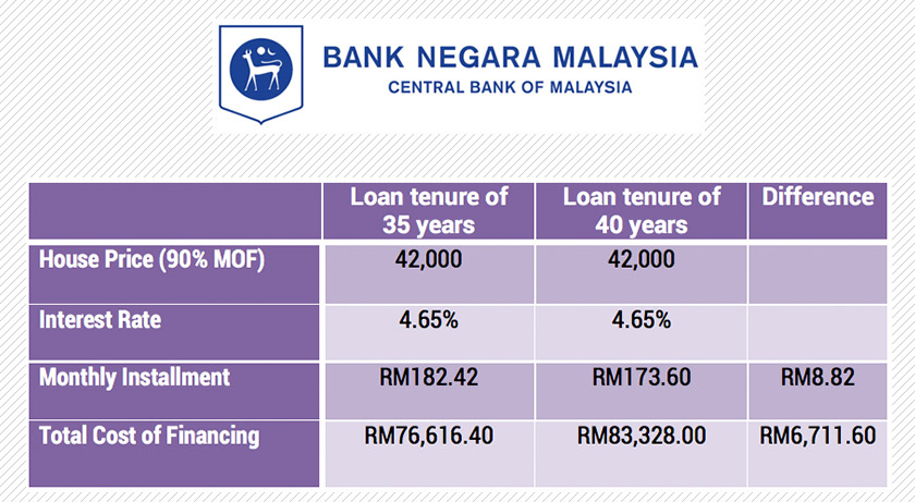 BNM says the maximum housing loan tenure of 35 years is more than sufficient for borrowers to settle their housing loan by their retirement age.