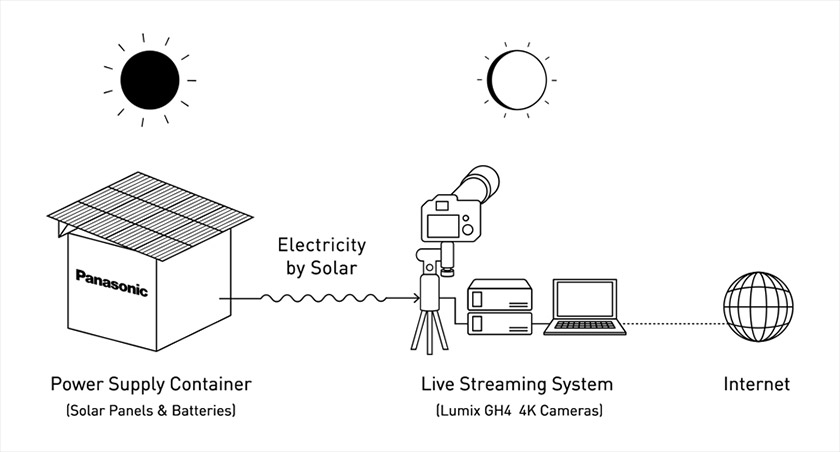 The process for the live broadcast of the solar eclipse